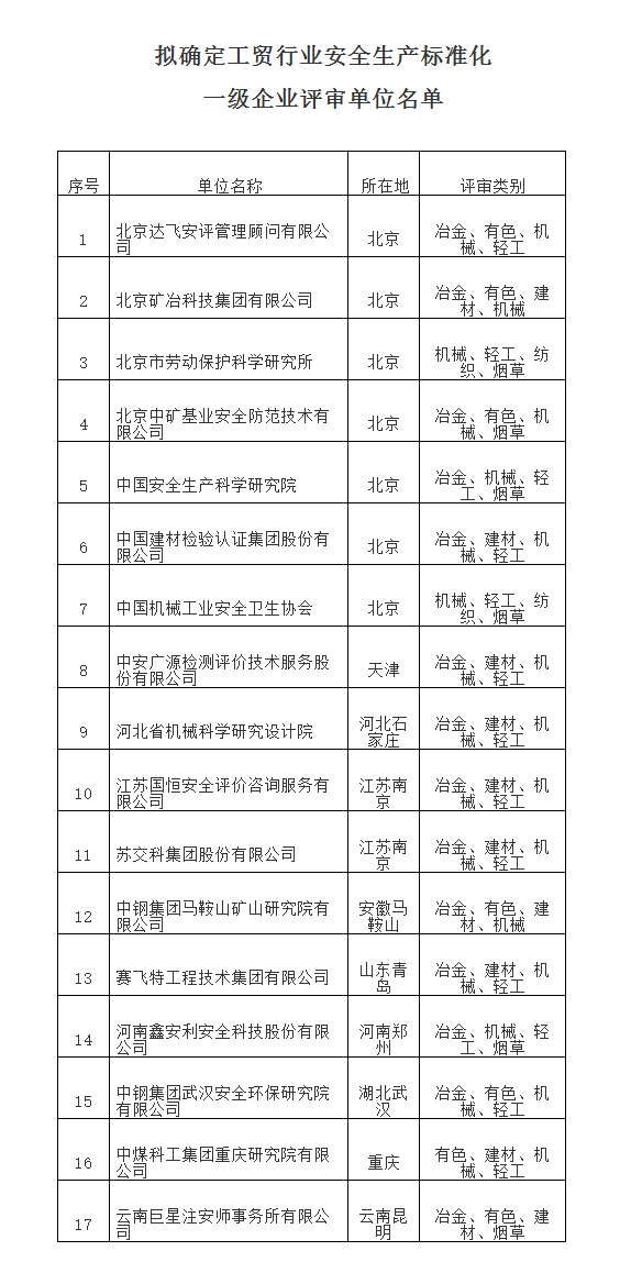 工贸行业安全生产标准化一级企业评审单位公示