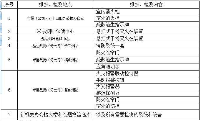 2019年攀枝花市公司-全市消防系统维保招标公告